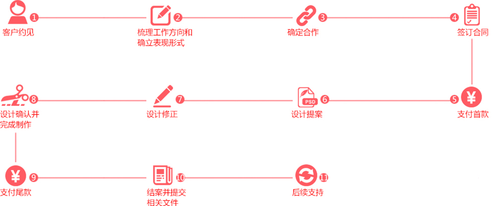 广州画册设计公司_服务流程，响应快速